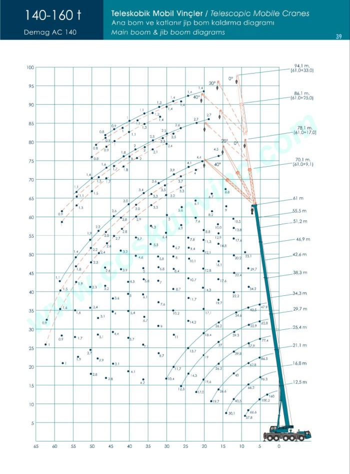 160 Ton Crane Load Chart